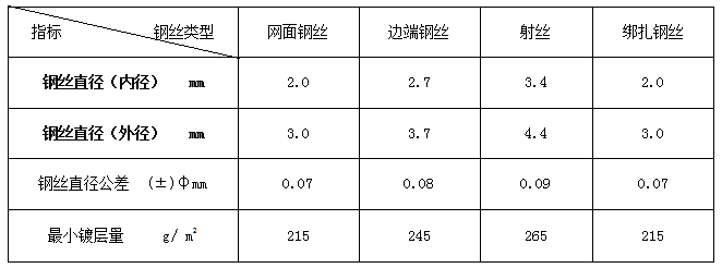 镀锌覆塑雷诺护垫